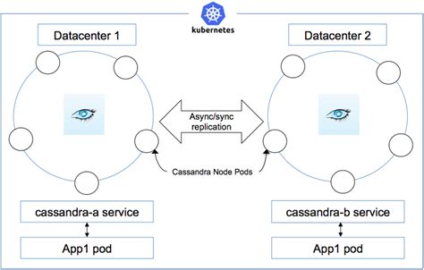 cassandra multi datacenter replication
